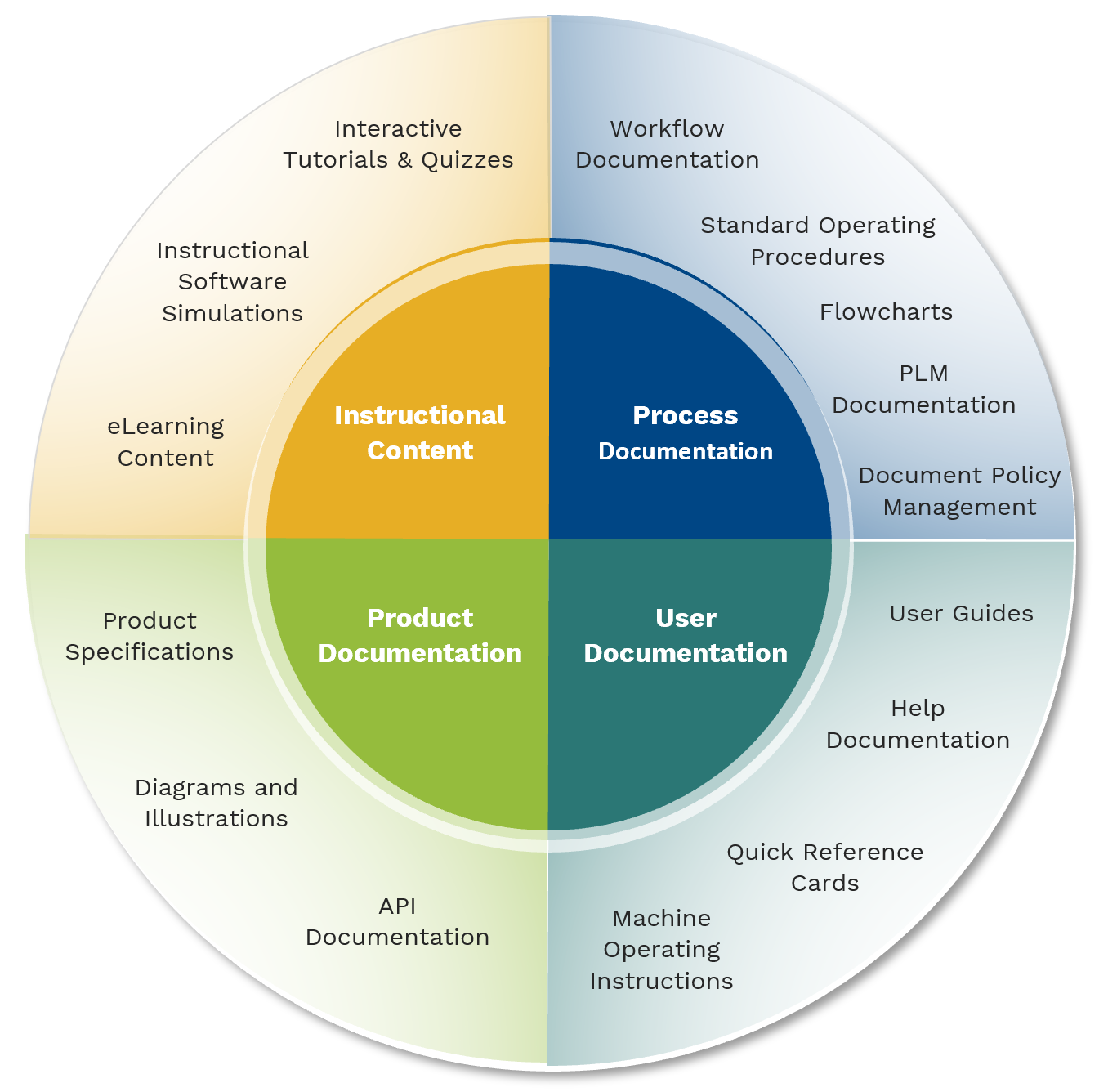 Documentation Services Chart