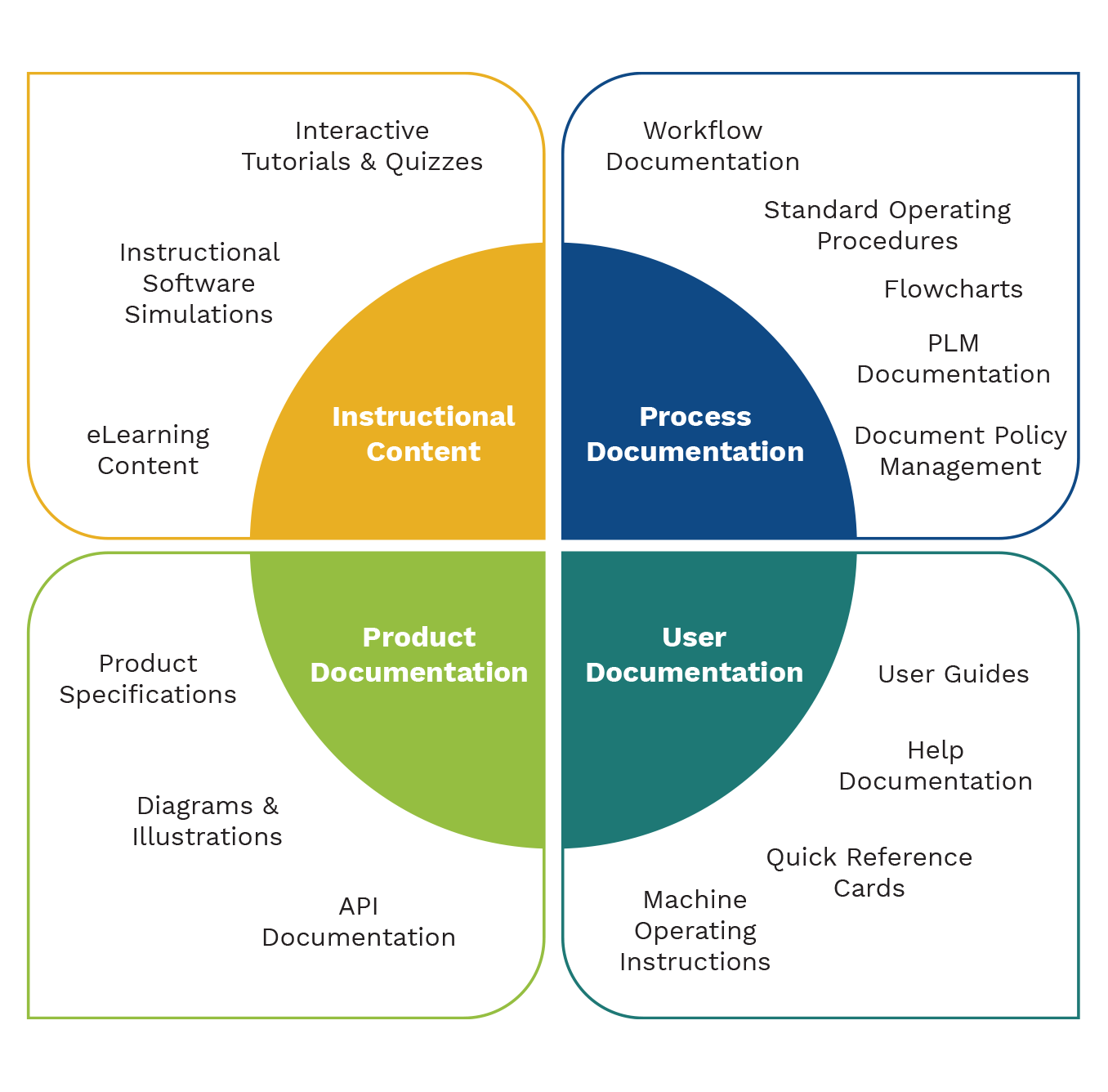 Documentation Services